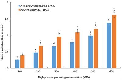 Antiviral activity of high pressure processing of Korean fermented clam jeotgal against human norovirus GII.4 infectivity